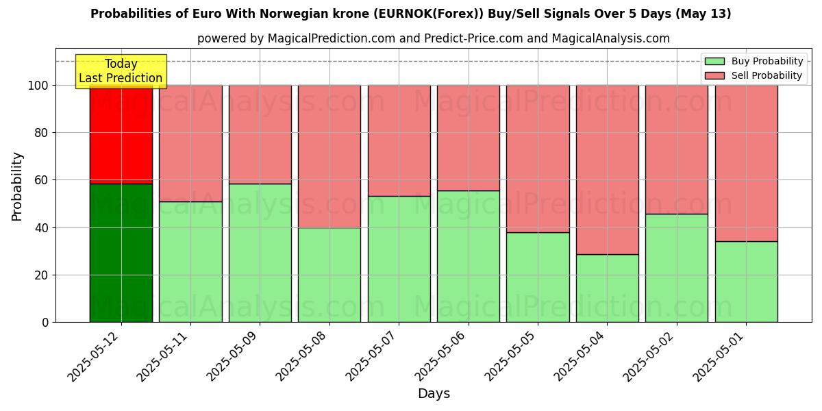 Probabilities of Euro med norska kronor (EURNOK(Forex)) Buy/Sell Signals Using Several AI Models Over 5 Days (12 May) 
