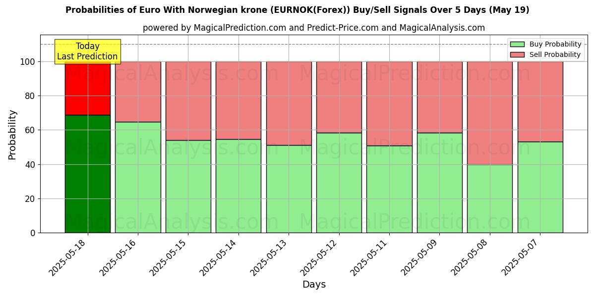 Probabilities of Euro With Norwegian krone (EURNOK(Forex)) Buy/Sell Signals Using Several AI Models Over 5 Days (16 May) 