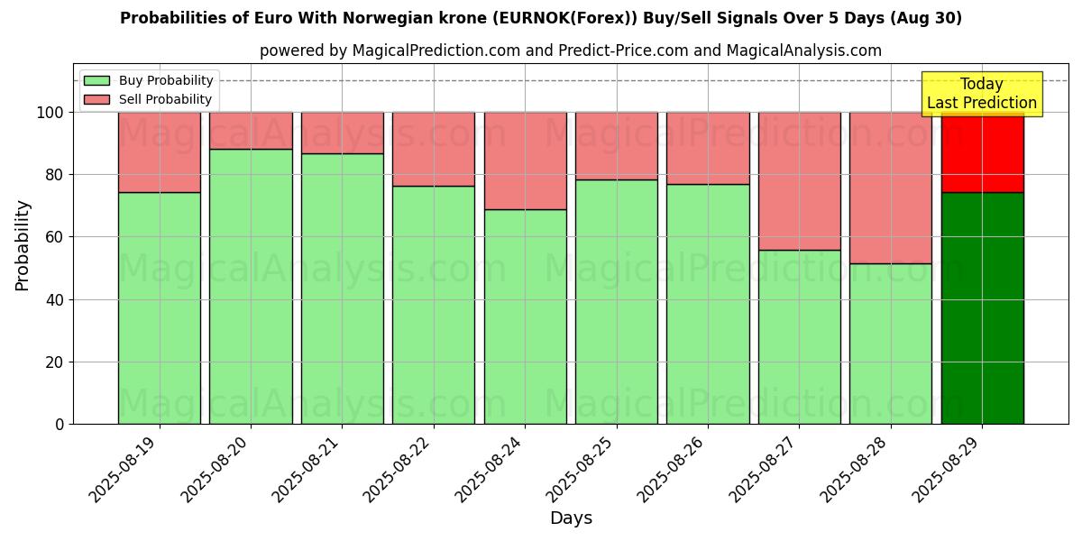 Probabilities of Euro With Norwegian krone (EURNOK(Forex)) Buy/Sell Signals Using Several AI Models Over 5 Days (08 Aug) 