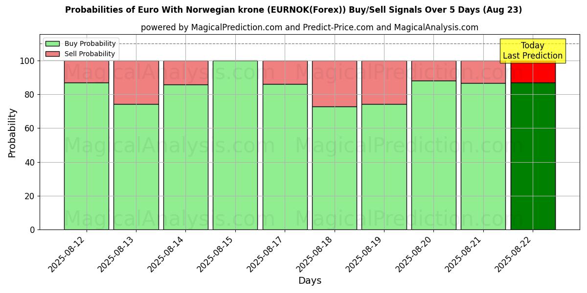 Probabilities of 노르웨이 크로네와 유로 (EURNOK(Forex)) Buy/Sell Signals Using Several AI Models Over 5 Days (23 Aug) 