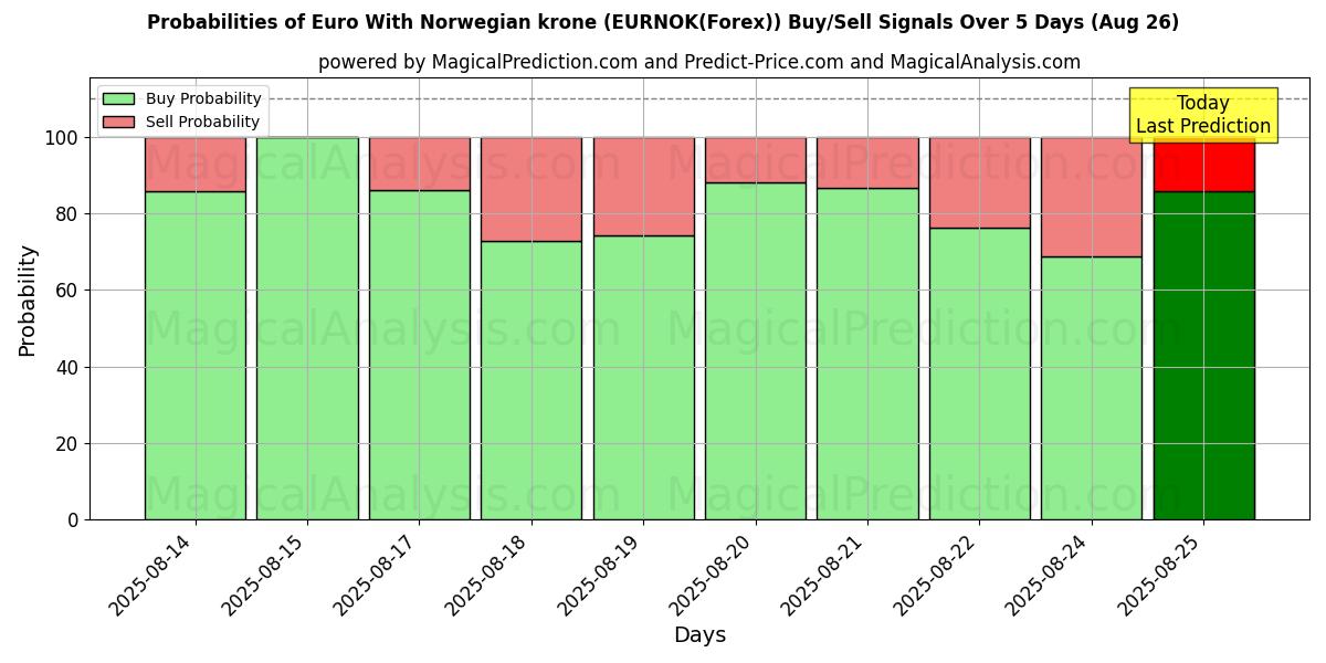 Probabilities of Euro Con corona norvegese (EURNOK(Forex)) Buy/Sell Signals Using Several AI Models Over 5 Days (26 Aug) 
