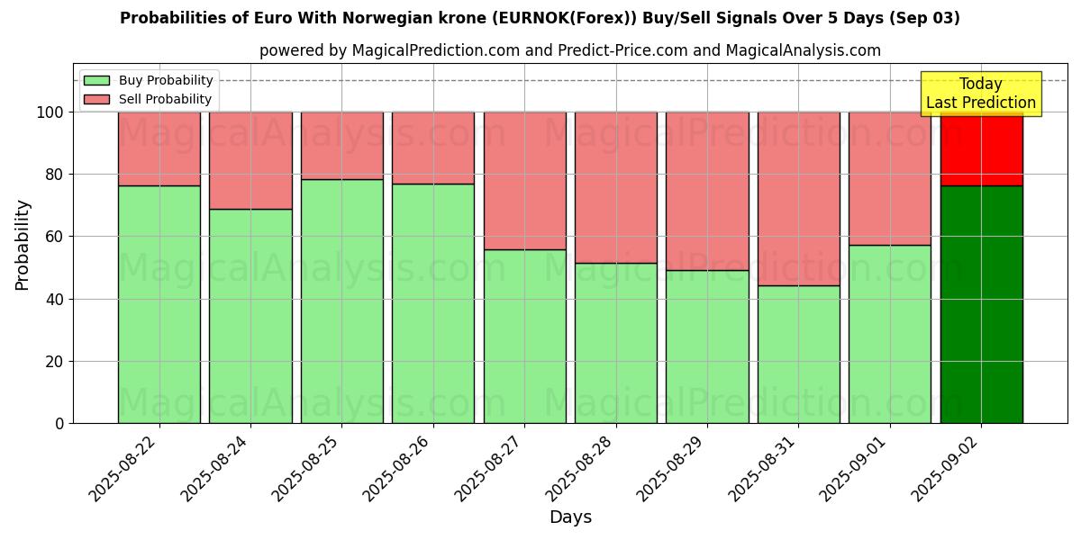 Probabilities of Euro With Norwegian krone (EURNOK(Forex)) Buy/Sell Signals Using Several AI Models Over 5 Days (03 Sep) 
