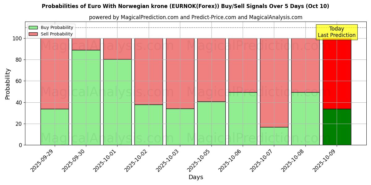 Probabilities of Euro com coroa norueguesa (EURNOK(Forex)) Buy/Sell Signals Using Several AI Models Over 5 Days (10 Oct) 