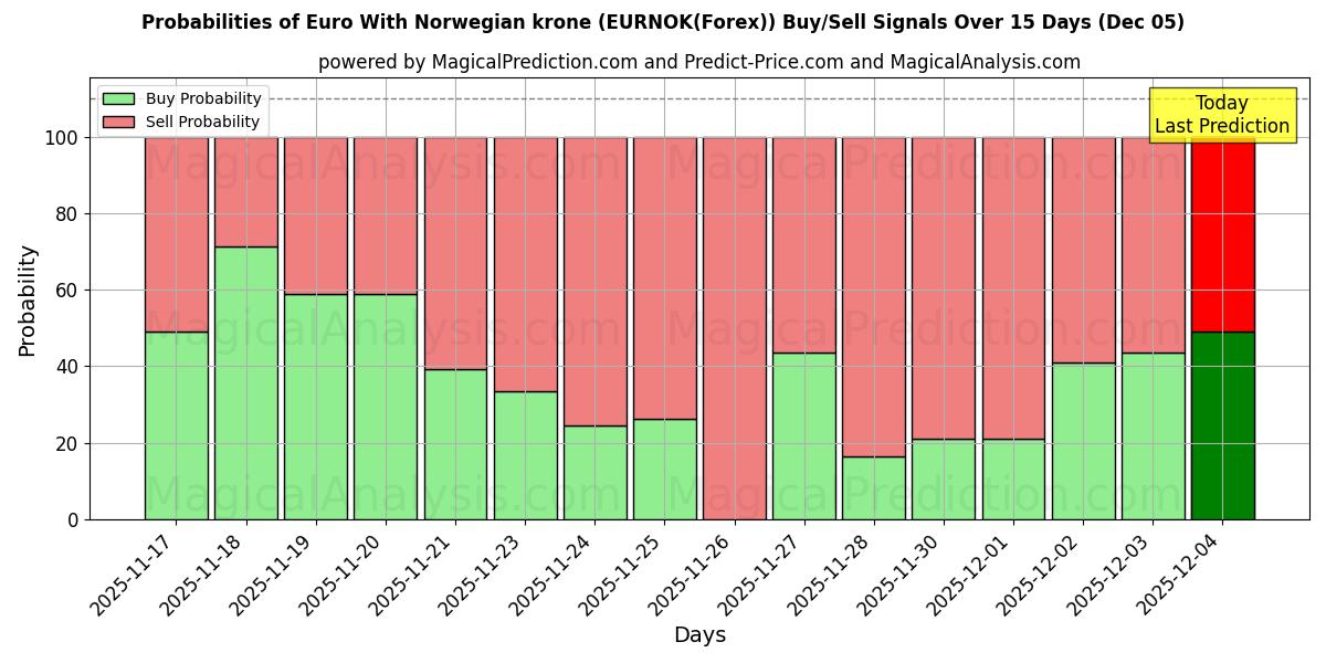 Probabilities of Euro With Norwegian krone (EURNOK(Forex)) Buy/Sell Signals Using Several AI Models Over 5 Days (13 Nov) 