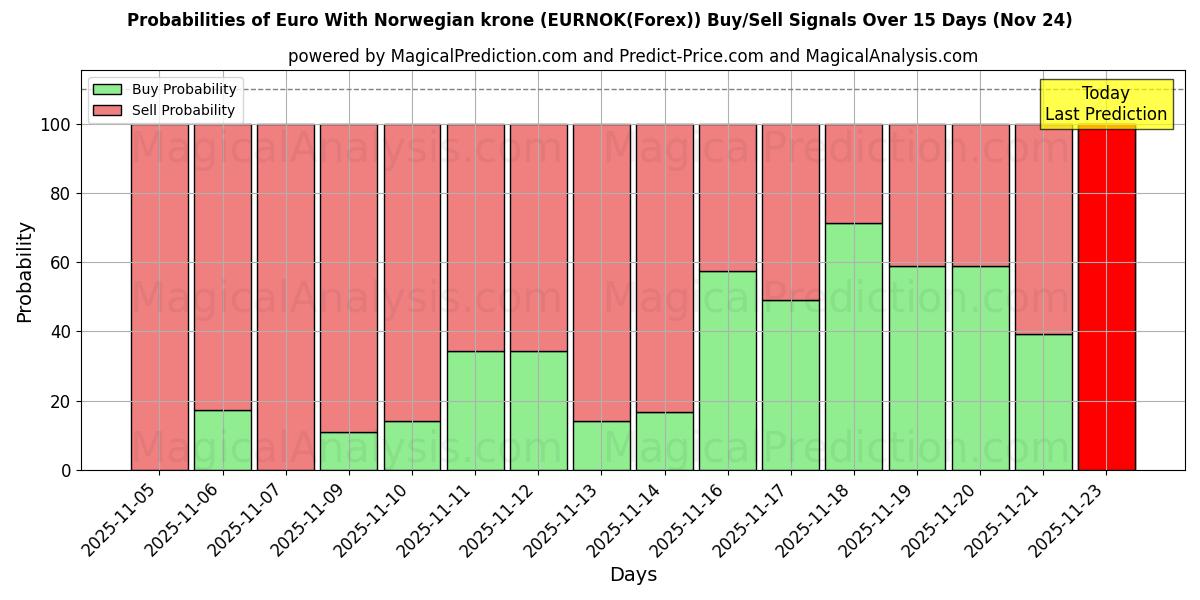 Probabilities of Euro Norjan kruunuilla (EURNOK(Forex)) Buy/Sell Signals Using Several AI Models Over 5 Days (24 Nov) 