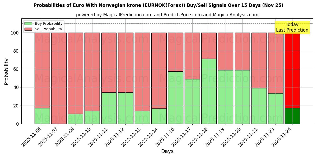 Probabilities of नॉर्वेजियन क्रोन के साथ यूरो (EURNOK(Forex)) Buy/Sell Signals Using Several AI Models Over 5 Days (25 Nov) 