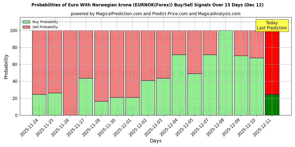 Probabilities of नॉर्वेजियन क्रोन के साथ यूरो (EURNOK(Forex)) Buy/Sell Signals Using Several AI Models Over 5 Days (12 Dec) 