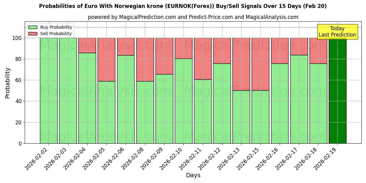 Probabilities of नॉर्वेजियन क्रोन के साथ यूरो (EURNOK(Forex)) Buy/Sell Signals Using Several AI Models Over 5 Days (20 Feb) 