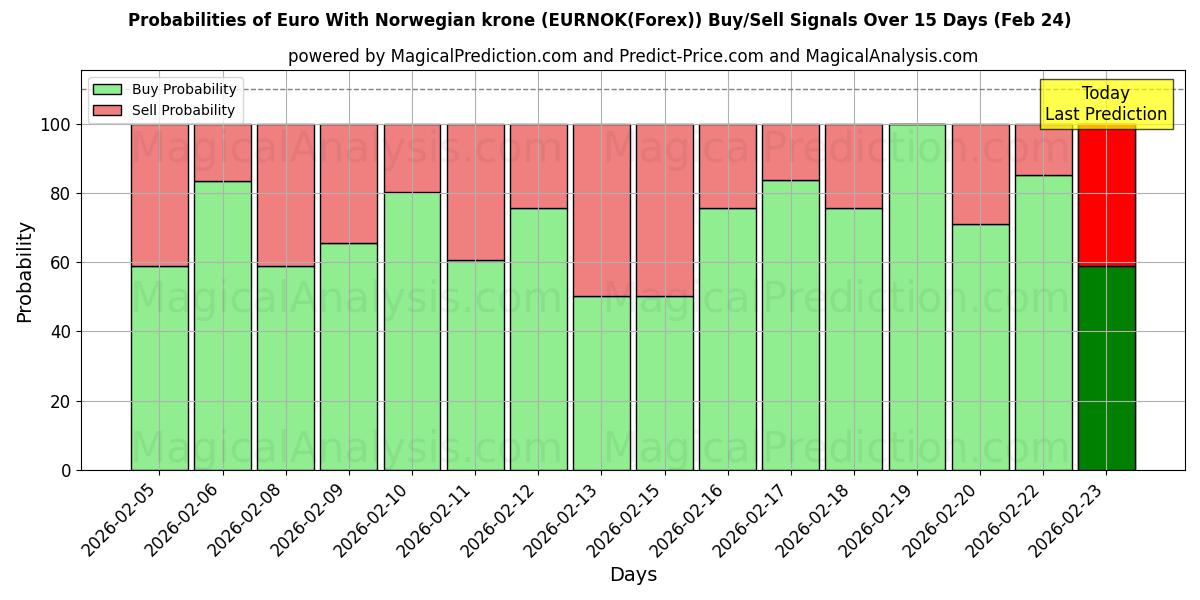 Probabilities of 欧元兑挪威克朗 (EURNOK(Forex)) Buy/Sell Signals Using Several AI Models Over 5 Days (24 Feb) 