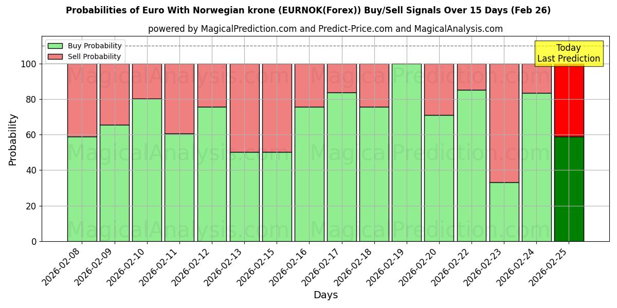 Probabilities of یورو با کرون نروژ (EURNOK(Forex)) Buy/Sell Signals Using Several AI Models Over 5 Days (26 Feb) 