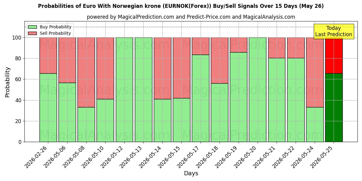 Probabilities of Евро с норвежской кроной (EURNOK(Forex)) Buy/Sell Signals Using Several AI Models Over 5 Days (26 May) 