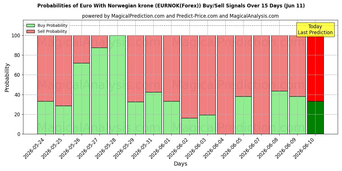 Probabilities of Euro med norske kroner (EURNOK(Forex)) Buy/Sell Signals Using Several AI Models Over 5 Days (11 Jun) 
