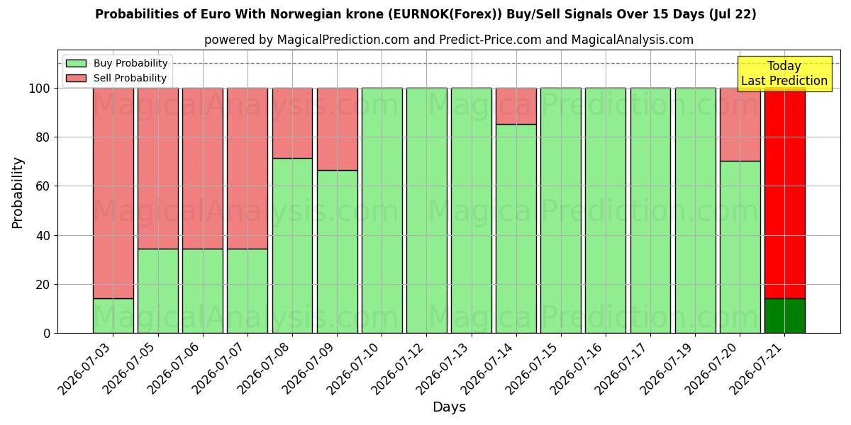 Probabilities of Евро с норвежской кроной (EURNOK(Forex)) Buy/Sell Signals Using Several AI Models Over 5 Days (22 Jul) 