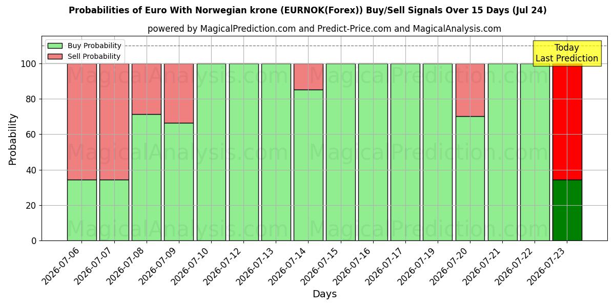 Probabilities of Euro avec couronne norvégienne (EURNOK(Forex)) Buy/Sell Signals Using Several AI Models Over 5 Days (24 Jul) 