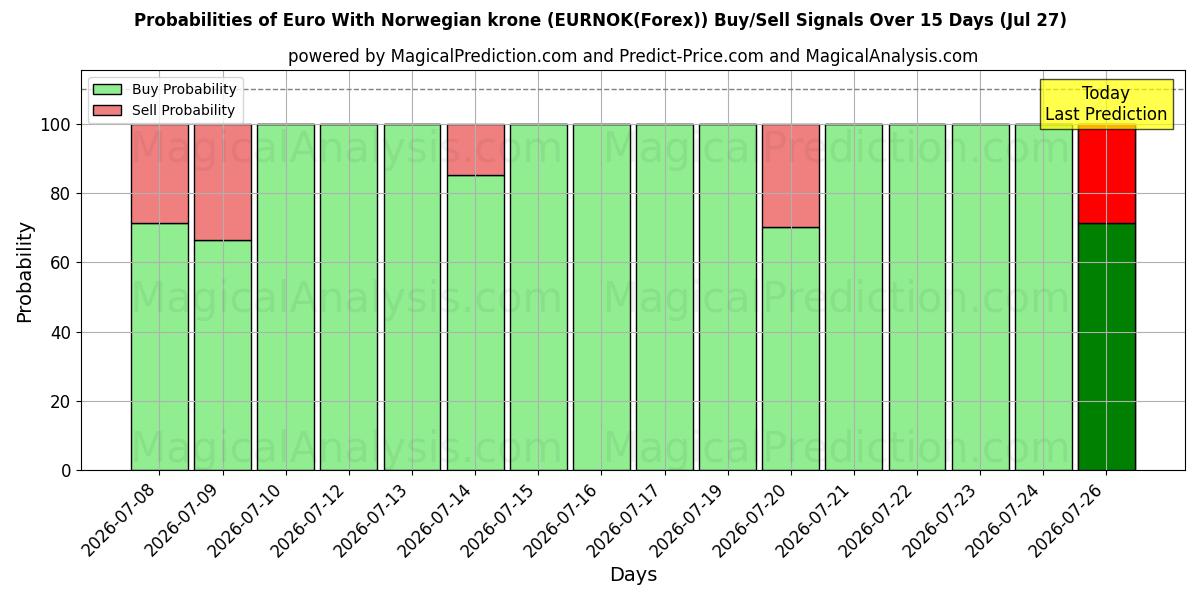 Probabilities of Euro Norjan kruunuilla (EURNOK(Forex)) Buy/Sell Signals Using Several AI Models Over 5 Days (27 Jul) 