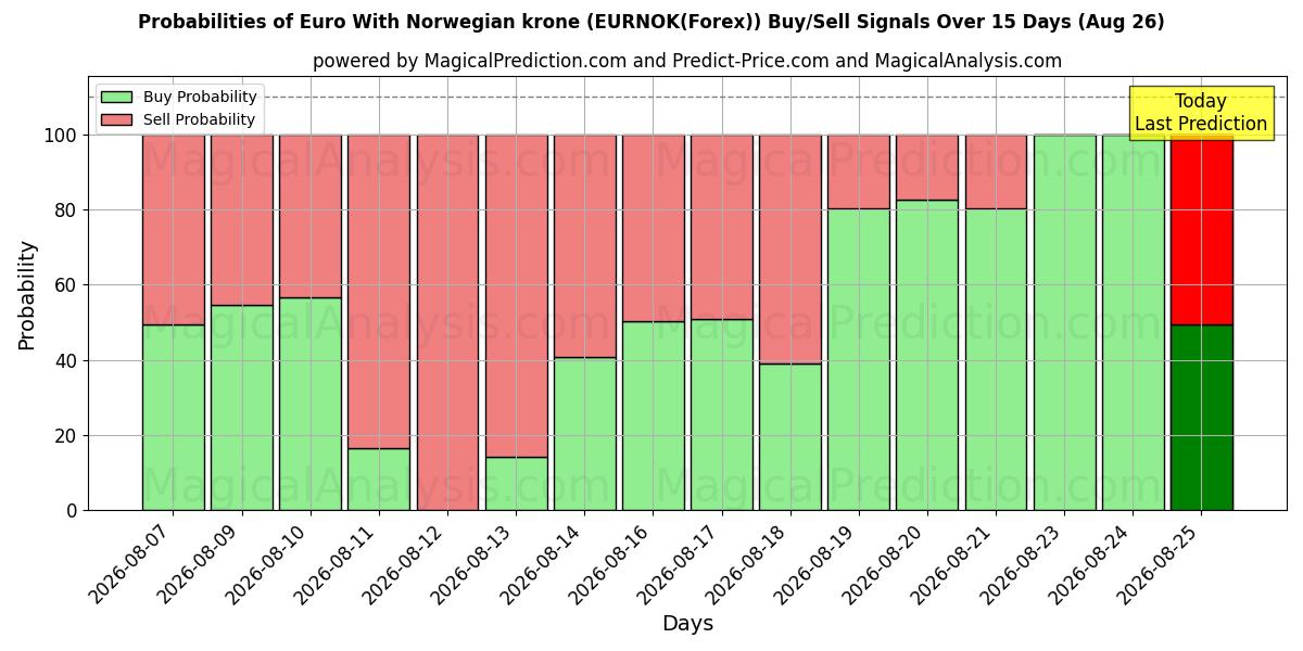 Probabilities of Euro With Norwegian krone (EURNOK(Forex)) Buy/Sell Signals Using Several AI Models Over 5 Days (10 Aug) 