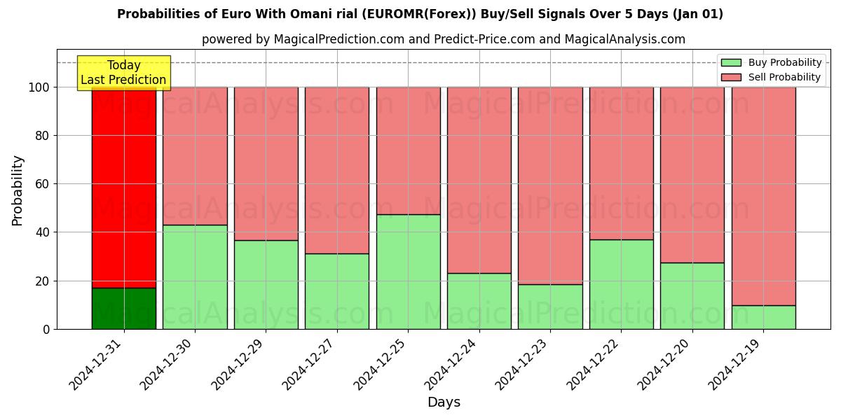 Probabilities of Euro met Omaanse rial (EUROMR(Forex)) Buy/Sell Signals Using Several AI Models Over 5 Days (01 Jan) 