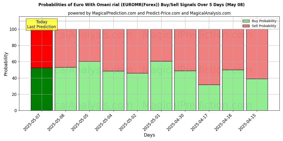 ओमानी रियाल के साथ यूरो (EUROMR(Forex)) खरीद/विक्रय सिग्नल की संभावनाएँ विभिन्न एआई मॉडलों का उपयोग करते हुए 10 दिनों के दौरान (08 May) Probabilities of ओमानी रियाल के साथ यूरो (EUROMR(Forex)) Buy/Sell Signals Using Several AI Models Over 5 Days (08 May)