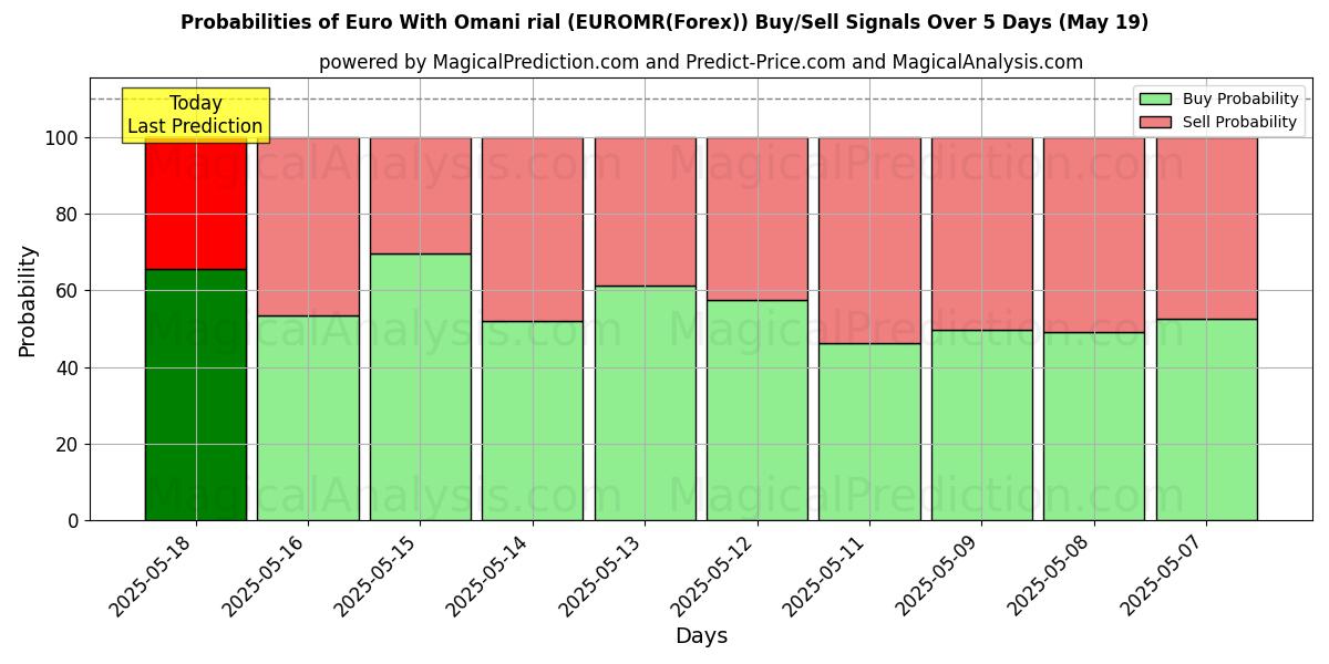Probabilities of Euro With Omani rial (EUROMR(Forex)) Buy/Sell Signals Using Several AI Models Over 5 Days (17 May) 