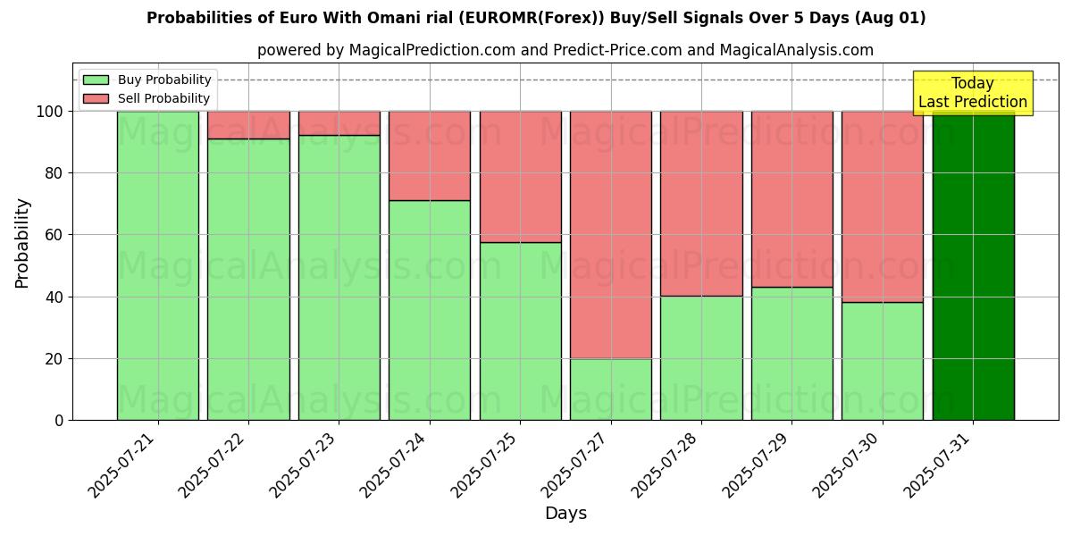 Probabilities of euro con rial omaní (EUROMR(Forex)) Buy/Sell Signals Using Several AI Models Over 5 Days (31 Jul) 