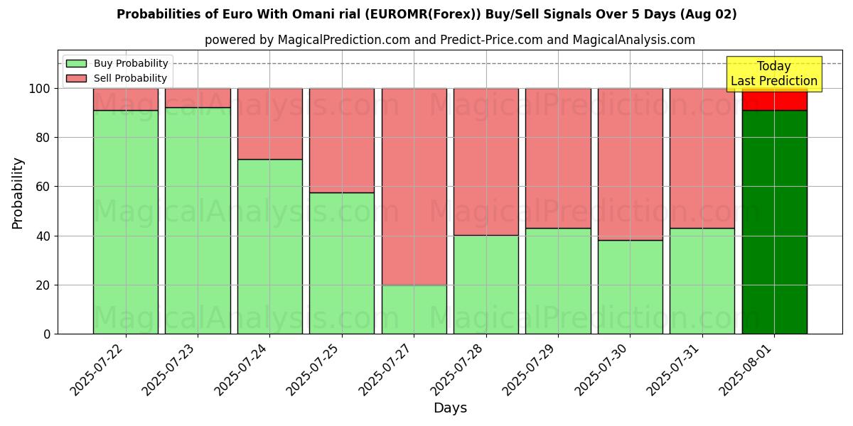 Probabilities of ओमानी रियाल के साथ यूरो (EUROMR(Forex)) Buy/Sell Signals Using Several AI Models Over 5 Days (01 Aug) 