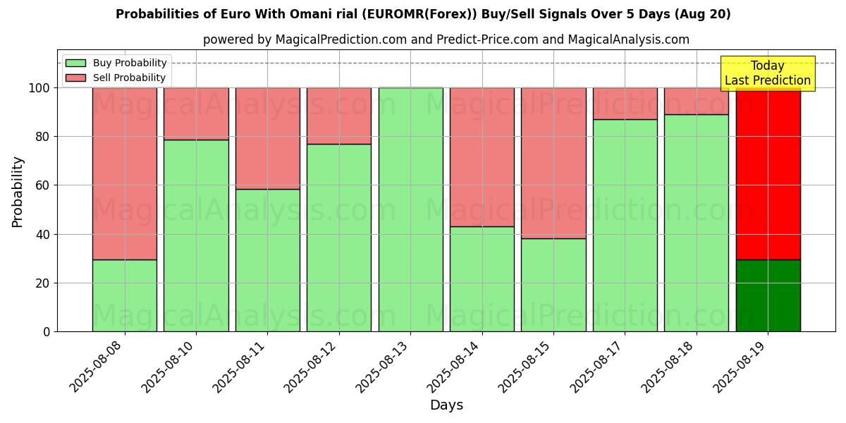 Probabilities of Euro With Omani rial (EUROMR(Forex)) Buy/Sell Signals Using Several AI Models Over 5 Days (20 Aug) 
