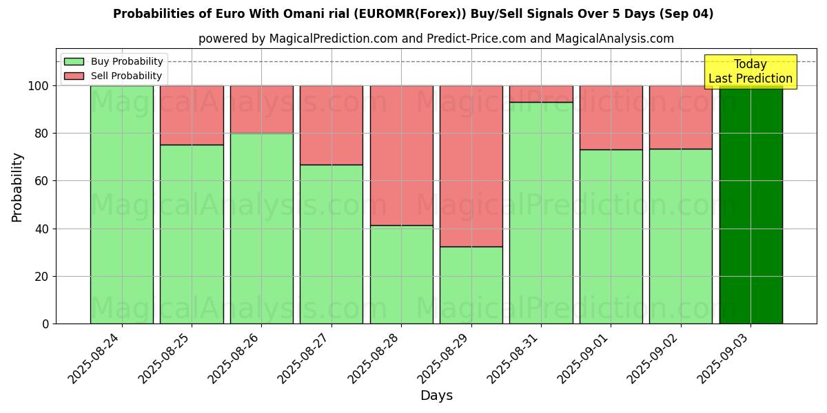 Probabilities of euro con rial omaní (EUROMR(Forex)) Buy/Sell Signals Using Several AI Models Over 5 Days (13 Sep) 