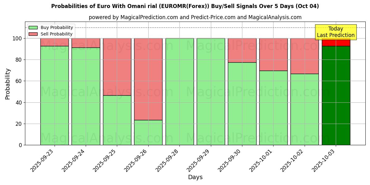 Probabilities of Euro With Omani rial (EUROMR(Forex)) Buy/Sell Signals Using Several AI Models Over 5 Days (04 Oct) 