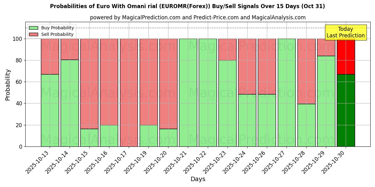 احتمالات سیگنالهای خرید/فروش یورو با ریال عمان (EUROMR(Forex)) با استفاده از چندین مدل هوش مصنوعی در طول 10 روز (31 Oct) Probabilities of یورو با ریال عمان (EUROMR(Forex)) Buy/Sell Signals Using Several AI Models Over 5 Days (31 Oct)