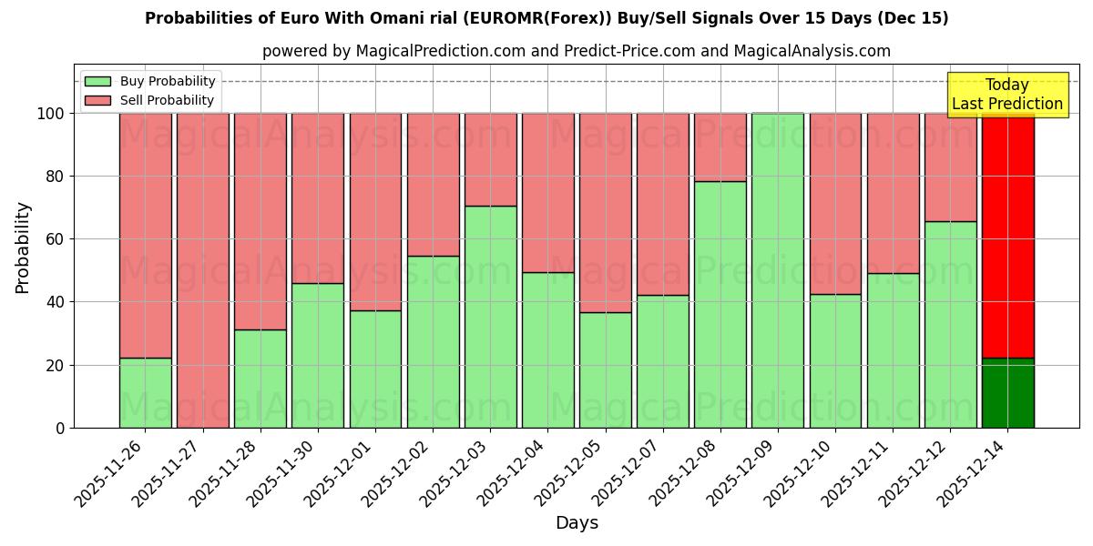 Probabilities of Euro met Omaanse rial (EUROMR(Forex)) Buy/Sell Signals Using Several AI Models Over 5 Days (15 Dec) 