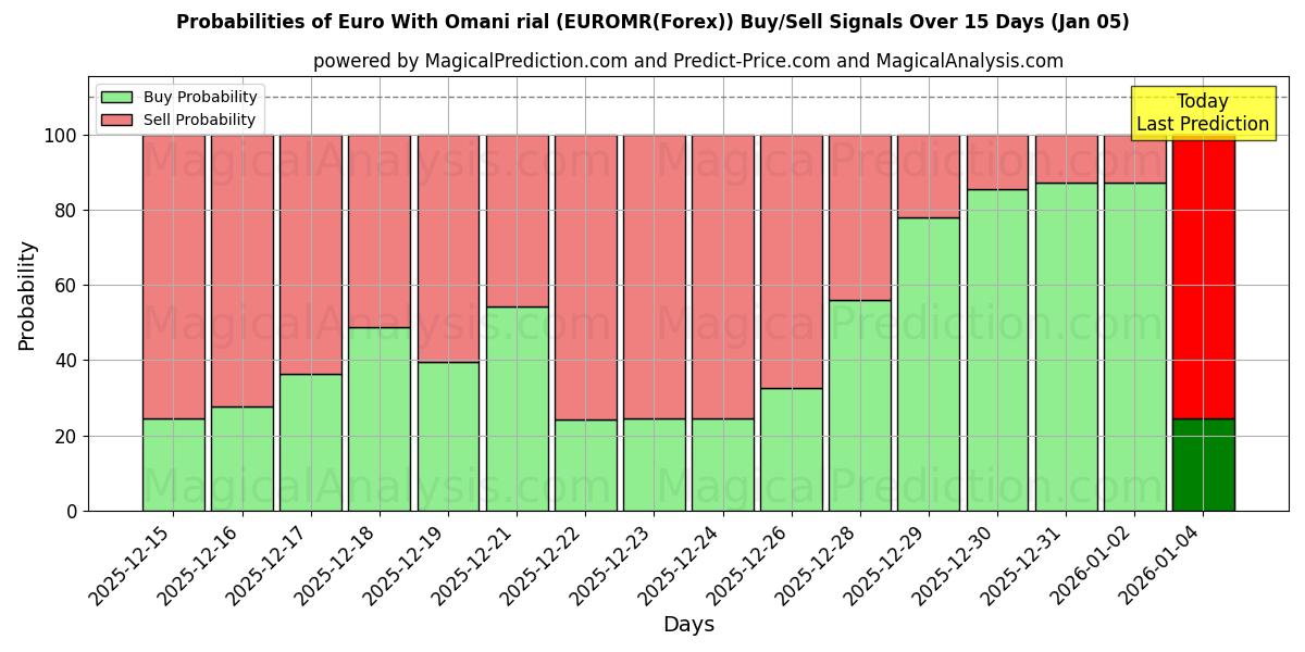 Probabilities of Euro With Omani rial (EUROMR(Forex)) Buy/Sell Signals Using Several AI Models Over 5 Days (01 Jan) 