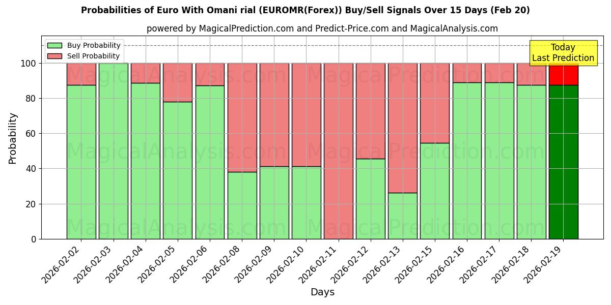 Probabilities of 유로(오만 리알 포함) (EUROMR(Forex)) Buy/Sell Signals Using Several AI Models Over 5 Days (20 Feb) 