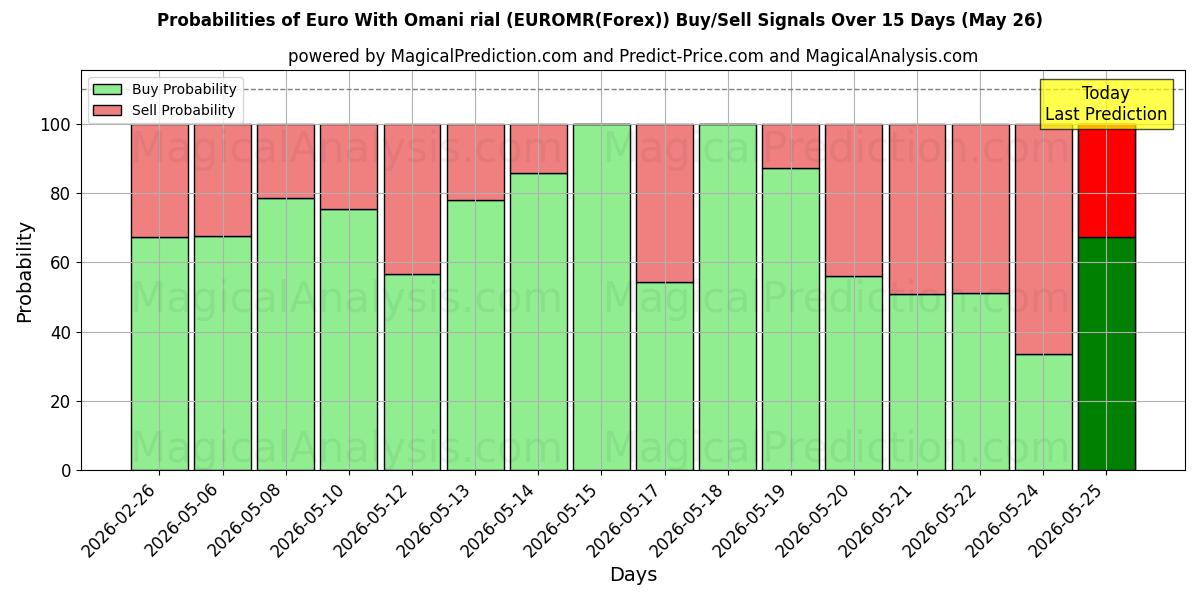 Probabilities of 유로(오만 리알 포함) (EUROMR(Forex)) Buy/Sell Signals Using Several AI Models Over 5 Days (26 May) 
