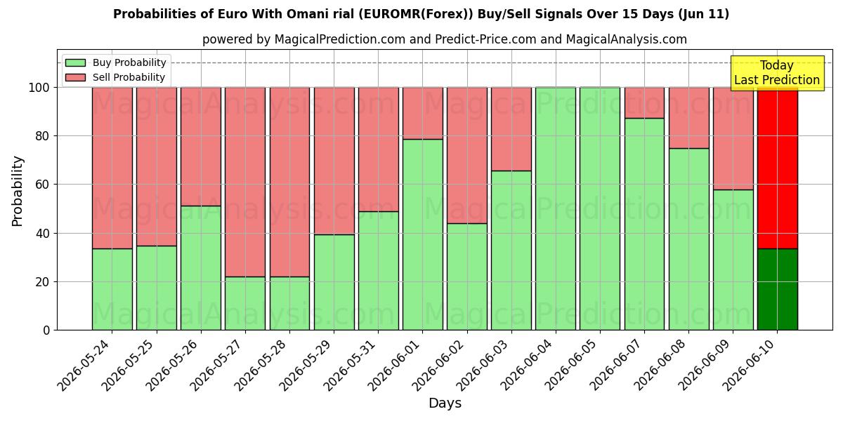 Probabilities of Евро к оманскому риалу (EUROMR(Forex)) Buy/Sell Signals Using Several AI Models Over 5 Days (11 Jun) 