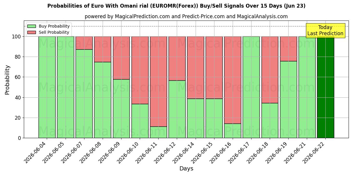 Probabilities of Euro With Omani rial (EUROMR(Forex)) Buy/Sell Signals Using Several AI Models Over 5 Days (18 Jun) 