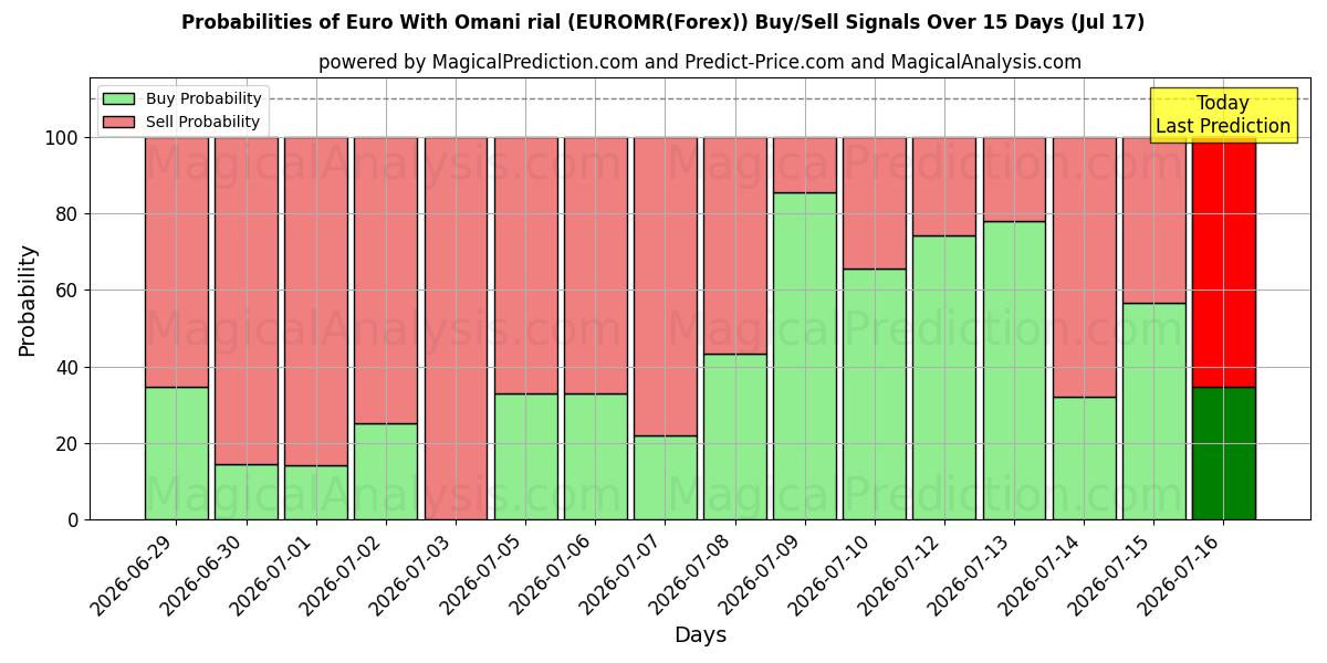 Probabilities of 유로(오만 리알 포함) (EUROMR(Forex)) Buy/Sell Signals Using Several AI Models Over 5 Days (17 Jul) 