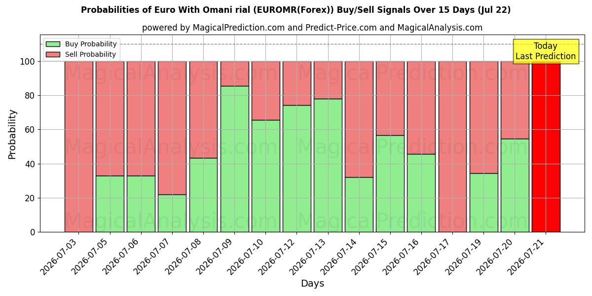 Probabilities of 欧元 与 阿曼里亚尔 (EUROMR(Forex)) Buy/Sell Signals Using Several AI Models Over 5 Days (22 Jul) 