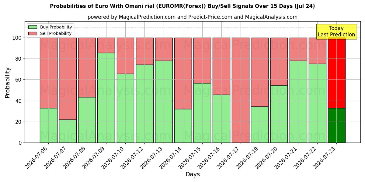 Probabilities of Euro med omanske rial (EUROMR(Forex)) Buy/Sell Signals Using Several AI Models Over 5 Days (24 Jul) 