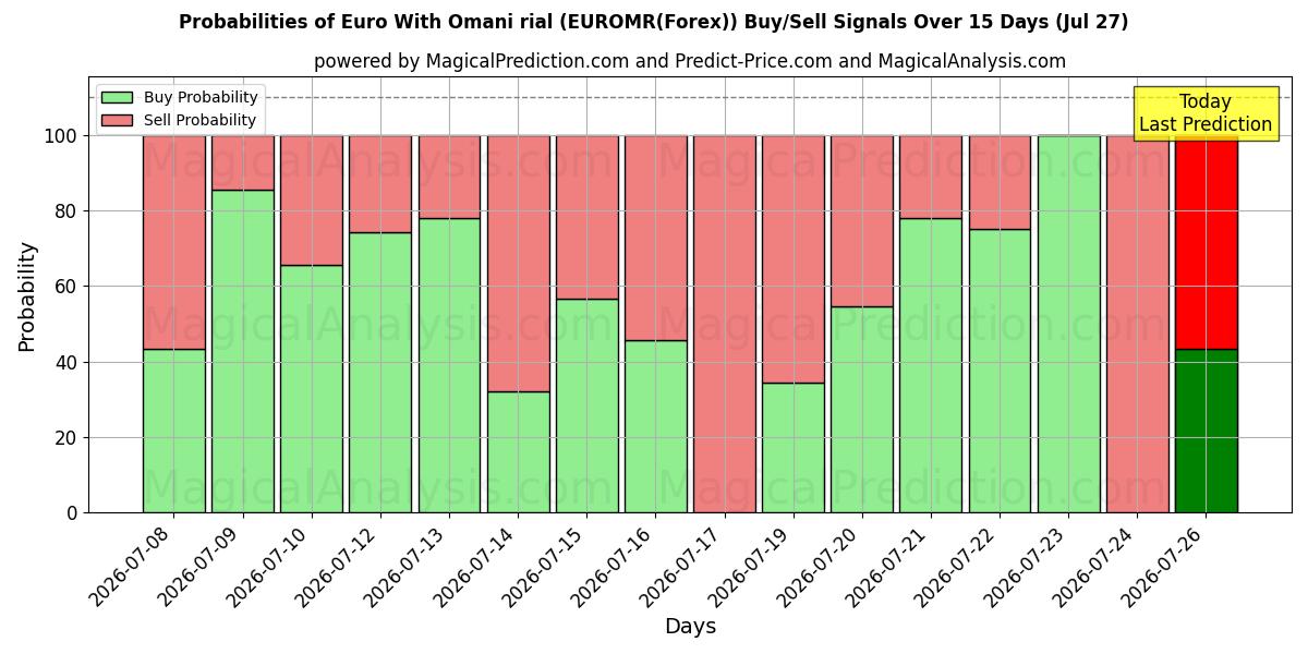 Probabilities of Euro med omanska rial (EUROMR(Forex)) Buy/Sell Signals Using Several AI Models Over 5 Days (27 Jul) 