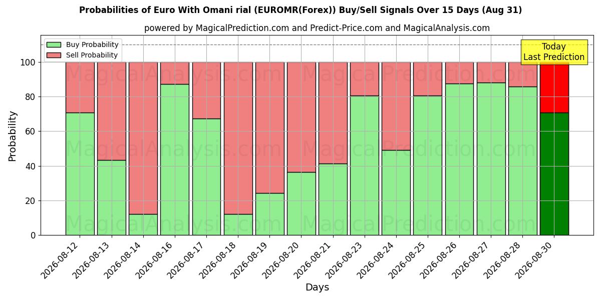 Probabilities of 유로(오만 리알 포함) (EUROMR(Forex)) Buy/Sell Signals Using Several AI Models Over 5 Days (31 Aug) 