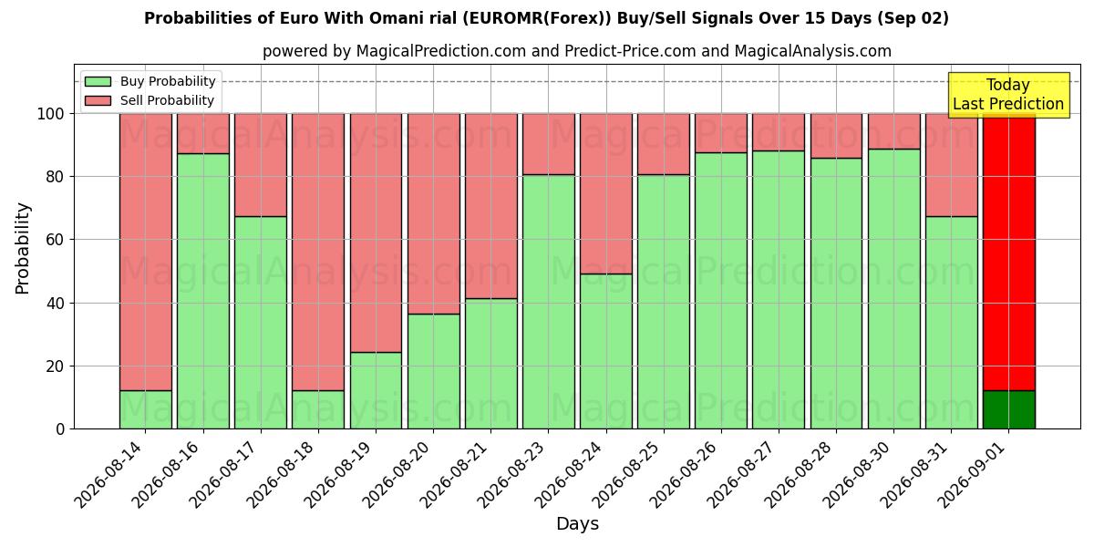 Probabilities of Euro Umman Riyali ile (EUROMR(Forex)) Buy/Sell Signals Using Several AI Models Over 5 Days (02 Sep) 