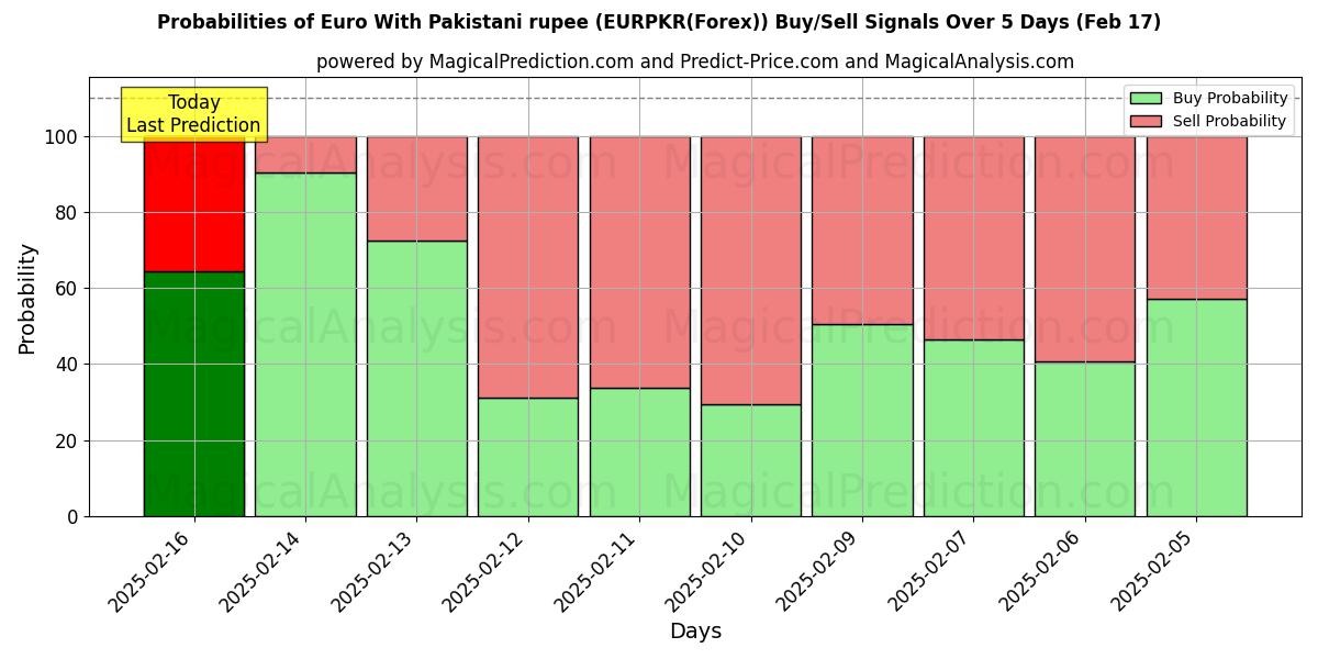 Probabilities of Euro With Pakistani rupee (EURPKR(Forex)) Buy/Sell Signals Using Several AI Models Over 5 Days (05 Feb) 