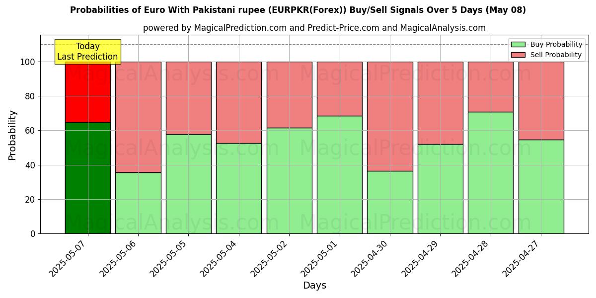 पाकिस्तानी रुपये के साथ यूरो (EURPKR(Forex)) खरीद/विक्रय सिग्नल की संभावनाएँ विभिन्न एआई मॉडलों का उपयोग करते हुए 10 दिनों के दौरान (08 May) Probabilities of पाकिस्तानी रुपये के साथ यूरो (EURPKR(Forex)) Buy/Sell Signals Using Several AI Models Over 5 Days (08 May)