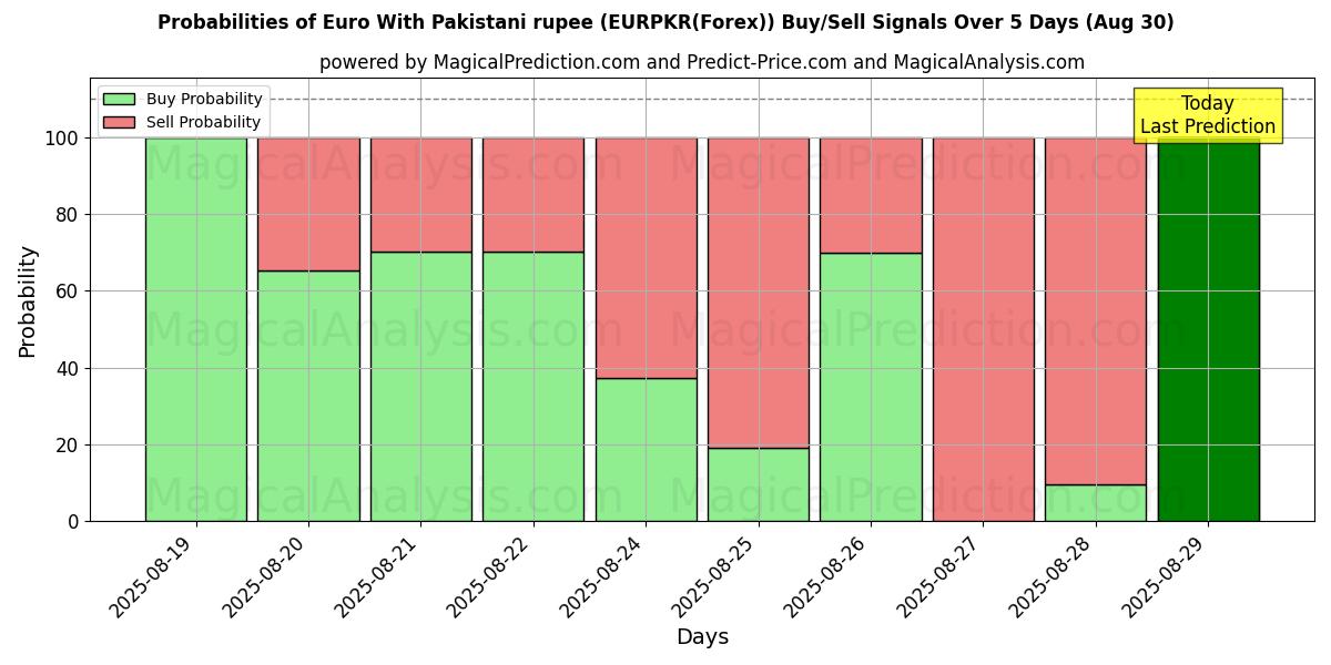 Probabilities of Euro With Pakistani rupee (EURPKR(Forex)) Buy/Sell Signals Using Several AI Models Over 5 Days (29 Aug) 