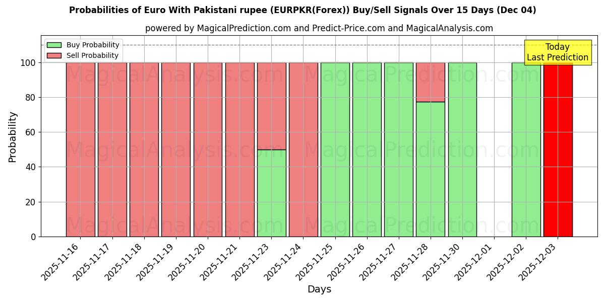 Probabilities of Euro With Pakistani rupee (EURPKR(Forex)) Buy/Sell Signals Using Several AI Models Over 5 Days (04 Dec) 