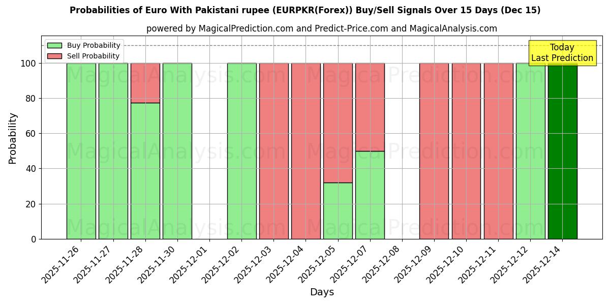 Probabilities of पाकिस्तानी रुपये के साथ यूरो (EURPKR(Forex)) Buy/Sell Signals Using Several AI Models Over 5 Days (12 Dec) 