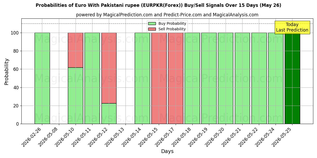 Probabilities of 欧元 与 巴基斯坦卢比 (EURPKR(Forex)) Buy/Sell Signals Using Several AI Models Over 5 Days (26 May) 