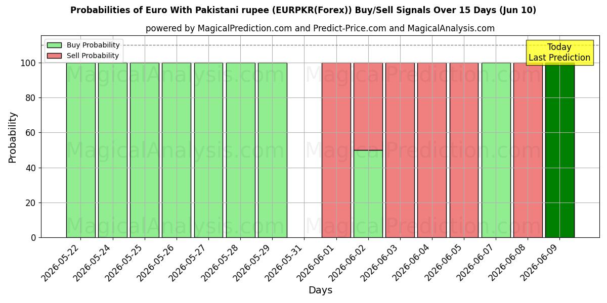 Probabilities of Euro Pakistan Rupisi ile (EURPKR(Forex)) Buy/Sell Signals Using Several AI Models Over 5 Days (10 Jun) 
