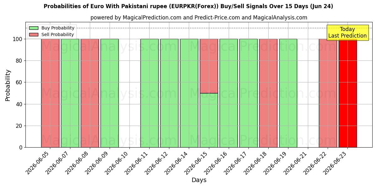 Probabilities of Euro With Pakistani rupee (EURPKR(Forex)) Buy/Sell Signals Using Several AI Models Over 5 Days (17 Jun) 
