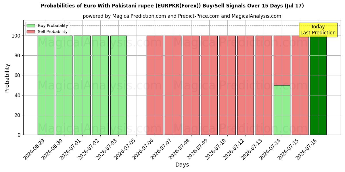 Probabilities of 欧元 与 巴基斯坦卢比 (EURPKR(Forex)) Buy/Sell Signals Using Several AI Models Over 5 Days (17 Jul) 